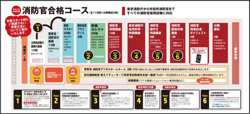 消防士ドットコム おすすめ通信教育 消防士になるための専門学校６選 学費で比較